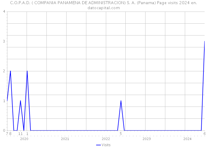 C.O.P.A.D. ( COMPANIA PANAMENA DE ADMINISTRACION) S. A. (Panama) Page visits 2024 