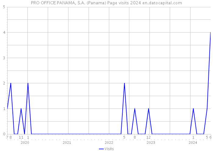 PRO OFFICE PANAMA, S.A. (Panama) Page visits 2024 