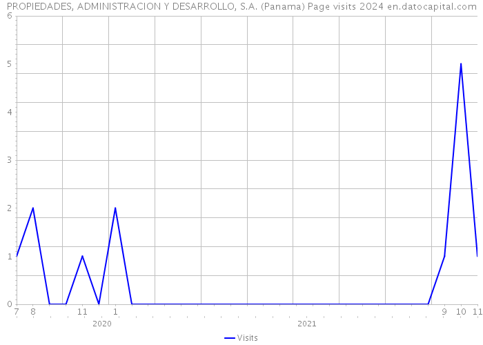 PROPIEDADES, ADMINISTRACION Y DESARROLLO, S.A. (Panama) Page visits 2024 