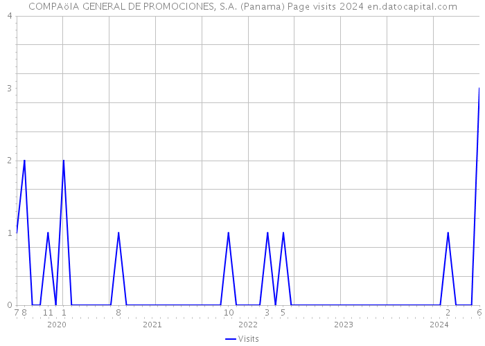 COMPAöIA GENERAL DE PROMOCIONES, S.A. (Panama) Page visits 2024 