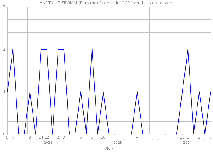 HARTMUT FROMM (Panama) Page visits 2024 