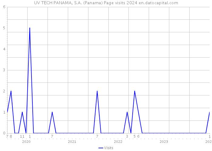 UV TECH PANAMA, S.A. (Panama) Page visits 2024 