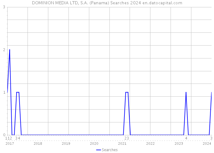 DOMINION MEDIA LTD, S.A. (Panama) Searches 2024 