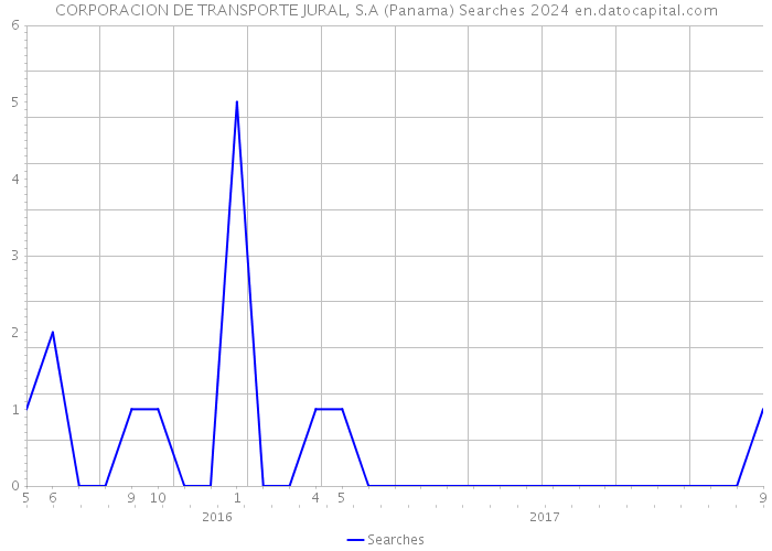 CORPORACION DE TRANSPORTE JURAL, S.A (Panama) Searches 2024 