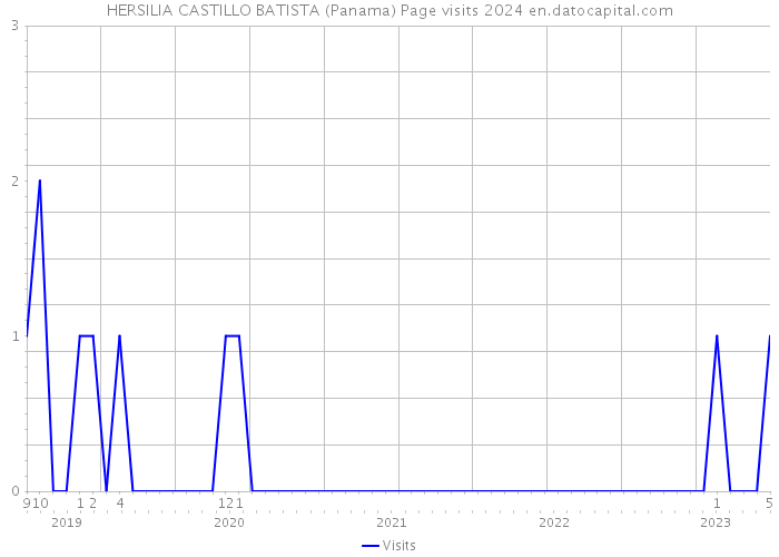HERSILIA CASTILLO BATISTA (Panama) Page visits 2024 