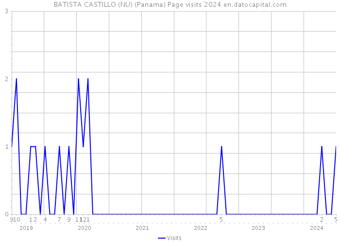 BATISTA CASTILLO (NU) (Panama) Page visits 2024 