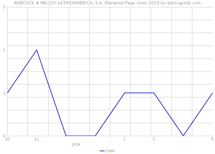 BABCOCK & WILCOX LATINOAMERICA, S.A. (Panama) Page visits 2024 
