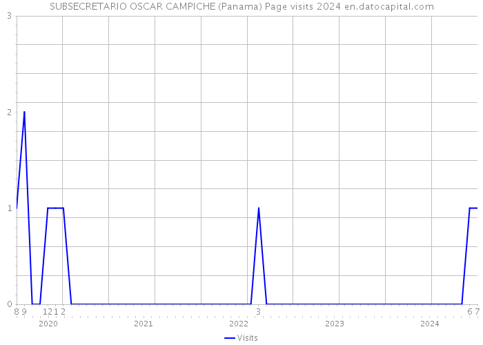 SUBSECRETARIO OSCAR CAMPICHE (Panama) Page visits 2024 