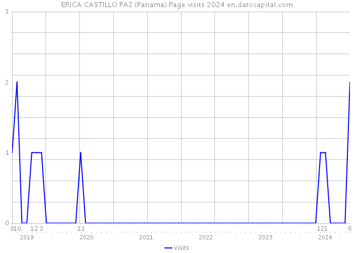 ERICA CASTILLO PAZ (Panama) Page visits 2024 