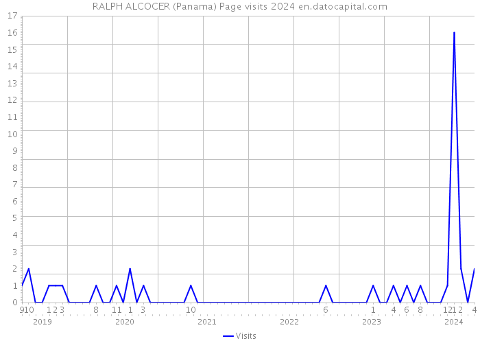 RALPH ALCOCER (Panama) Page visits 2024 