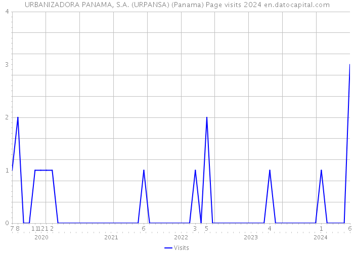 URBANIZADORA PANAMA, S.A. (URPANSA) (Panama) Page visits 2024 