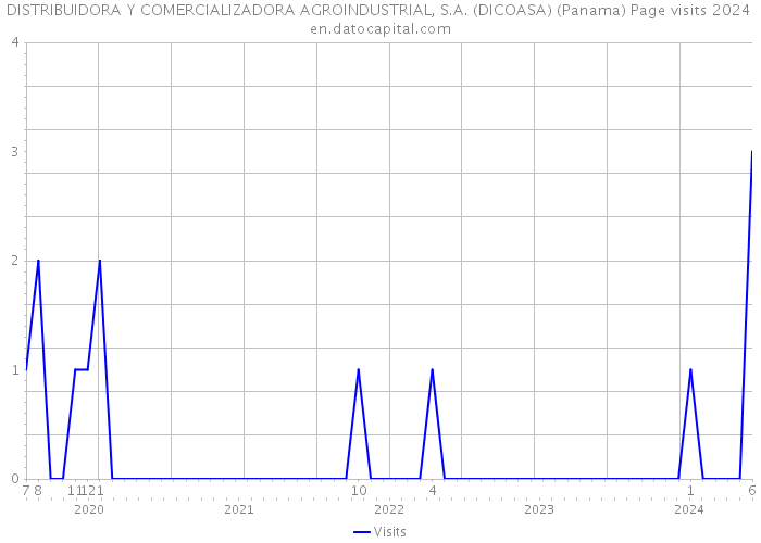 DISTRIBUIDORA Y COMERCIALIZADORA AGROINDUSTRIAL, S.A. (DICOASA) (Panama) Page visits 2024 