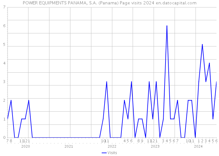 POWER EQUIPMENTS PANAMA, S.A. (Panama) Page visits 2024 