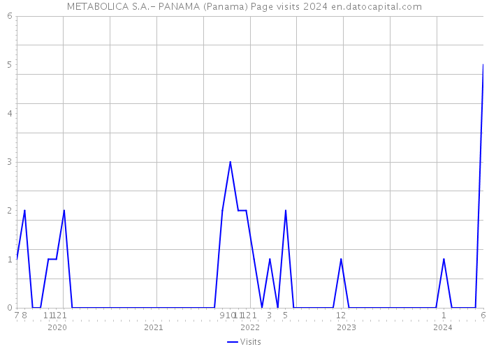 METABOLICA S.A.- PANAMA (Panama) Page visits 2024 