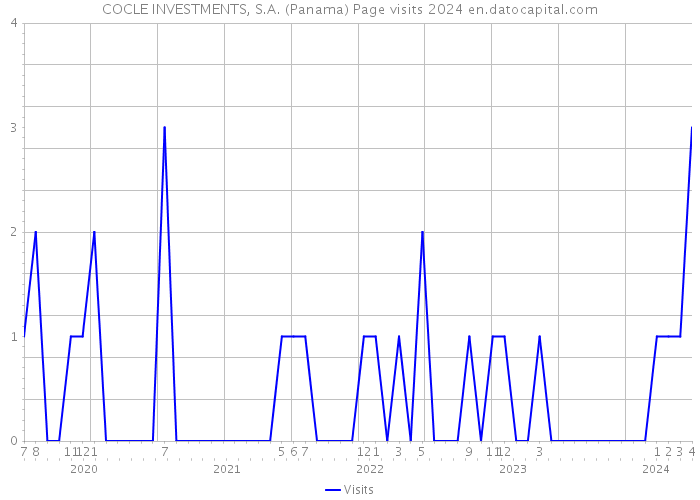 COCLE INVESTMENTS, S.A. (Panama) Page visits 2024 