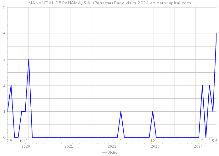 MANANTIAL DE PANAMA, S.A. (Panama) Page visits 2024 