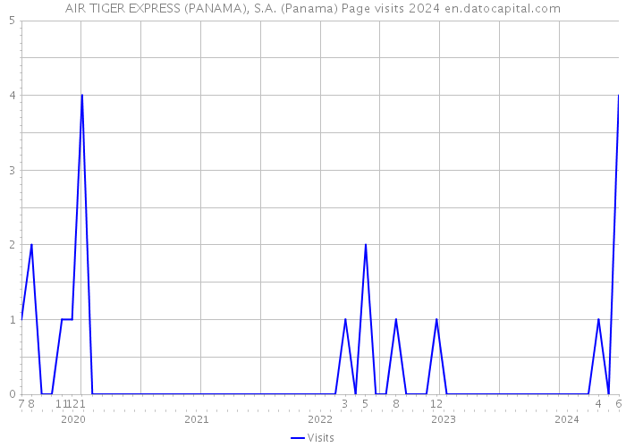 AIR TIGER EXPRESS (PANAMA), S.A. (Panama) Page visits 2024 