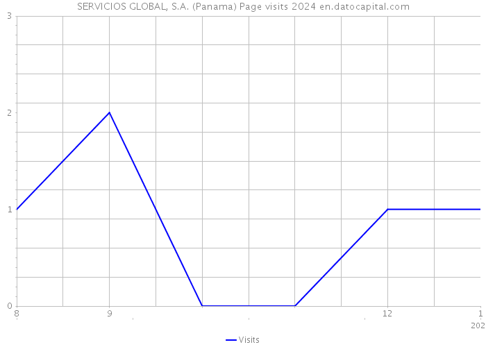 SERVICIOS GLOBAL, S.A. (Panama) Page visits 2024 