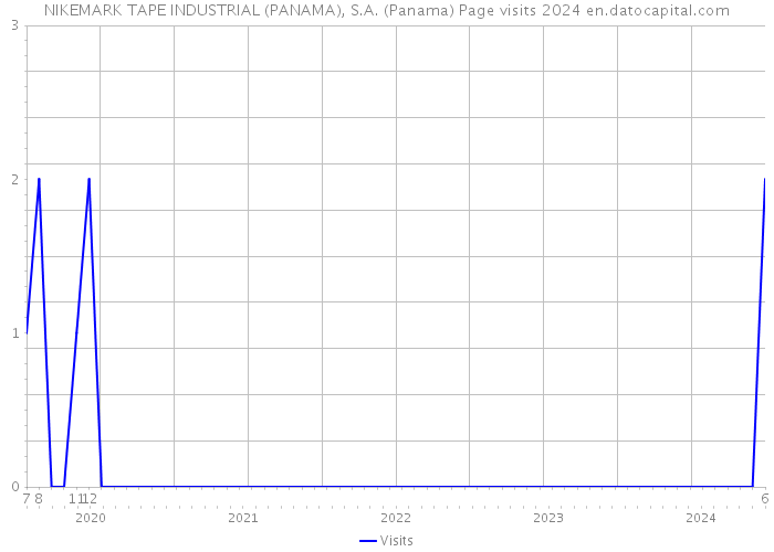 NIKEMARK TAPE INDUSTRIAL (PANAMA), S.A. (Panama) Page visits 2024 