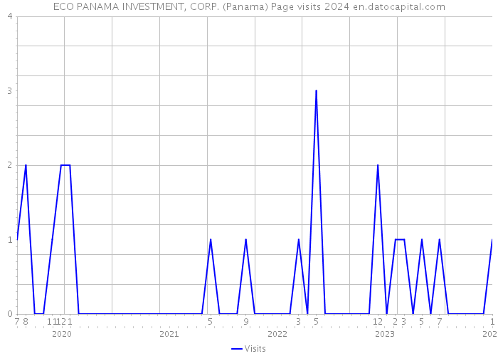ECO PANAMA INVESTMENT, CORP. (Panama) Page visits 2024 