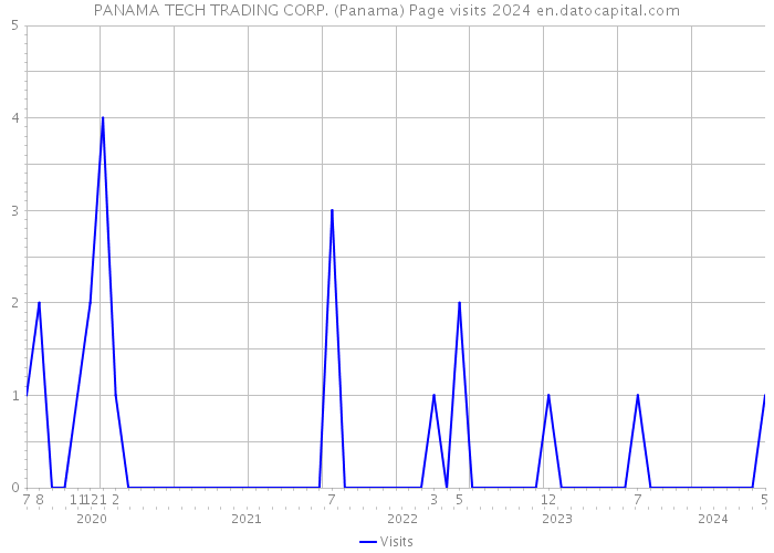 PANAMA TECH TRADING CORP. (Panama) Page visits 2024 
