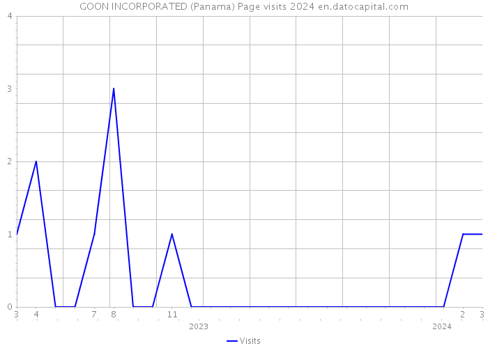 GOON INCORPORATED (Panama) Page visits 2024 
