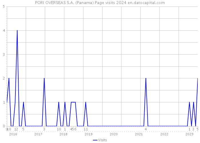 PORI OVERSEAS S.A. (Panama) Page visits 2024 
