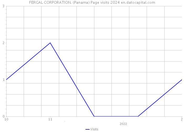 FERGAL CORPORATION. (Panama) Page visits 2024 