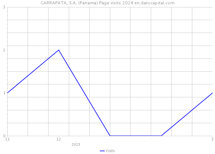 GARRAPATA, S.A. (Panama) Page visits 2024 