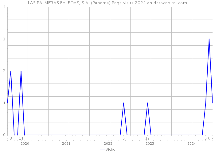 LAS PALMERAS BALBOAS, S.A. (Panama) Page visits 2024 