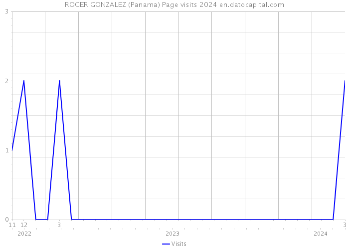 ROGER GONZALEZ (Panama) Page visits 2024 