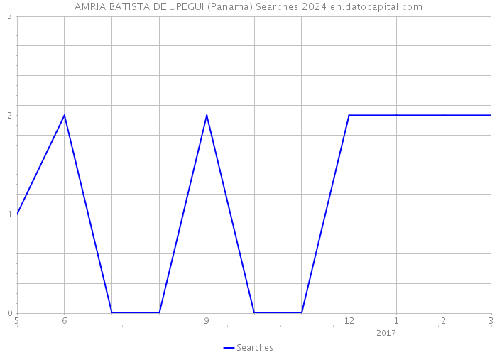 AMRIA BATISTA DE UPEGUI (Panama) Searches 2024 