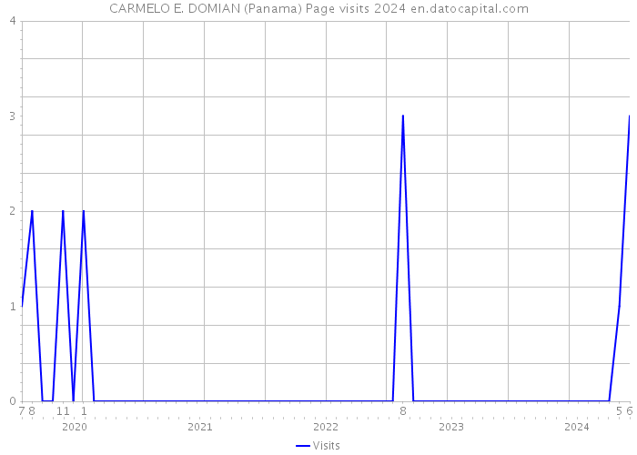 CARMELO E. DOMIAN (Panama) Page visits 2024 