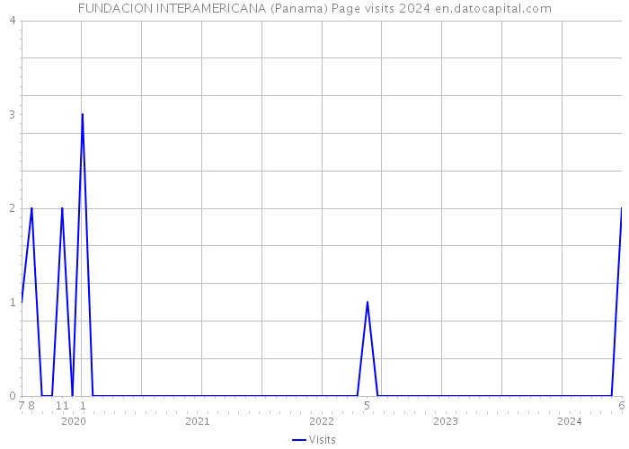 FUNDACION INTERAMERICANA (Panama) Page visits 2024 