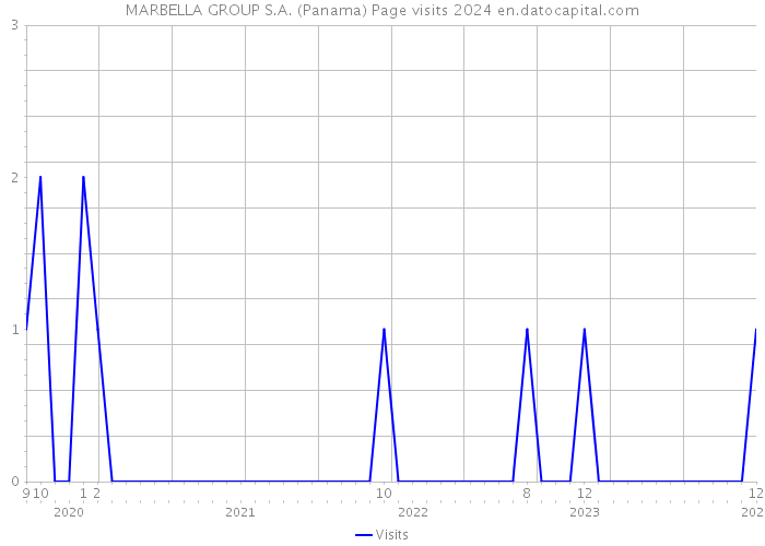 MARBELLA GROUP S.A. (Panama) Page visits 2024 