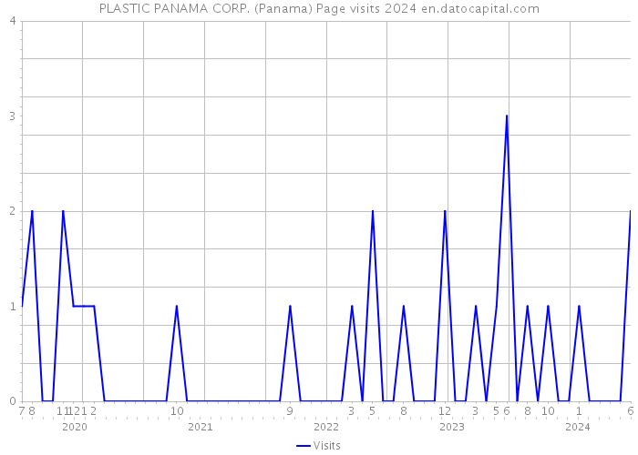 PLASTIC PANAMA CORP. (Panama) Page visits 2024 