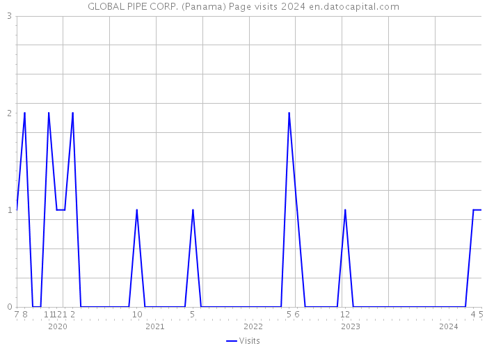 GLOBAL PIPE CORP. (Panama) Page visits 2024 