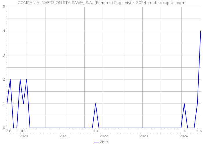 COMPANIA INVERSIONISTA SAWA, S.A. (Panama) Page visits 2024 