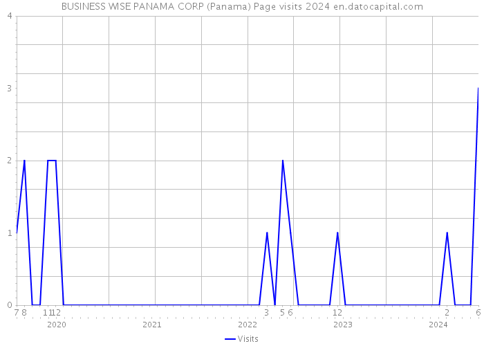BUSINESS WISE PANAMA CORP (Panama) Page visits 2024 