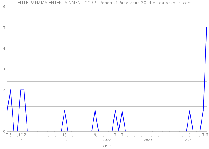 ELITE PANAMA ENTERTAINMENT CORP. (Panama) Page visits 2024 