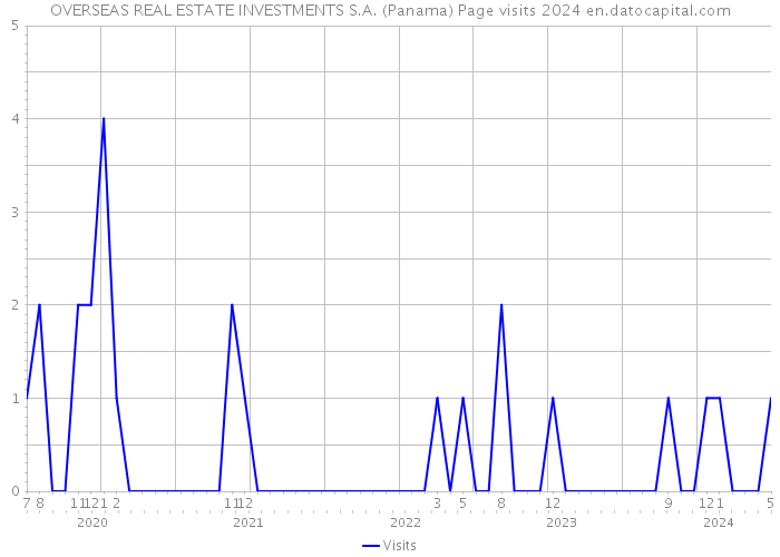 OVERSEAS REAL ESTATE INVESTMENTS S.A. (Panama) Page visits 2024 