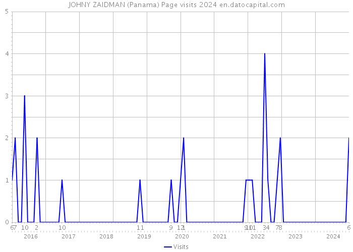 JOHNY ZAIDMAN (Panama) Page visits 2024 