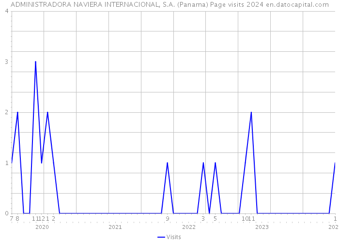 ADMINISTRADORA NAVIERA INTERNACIONAL, S.A. (Panama) Page visits 2024 