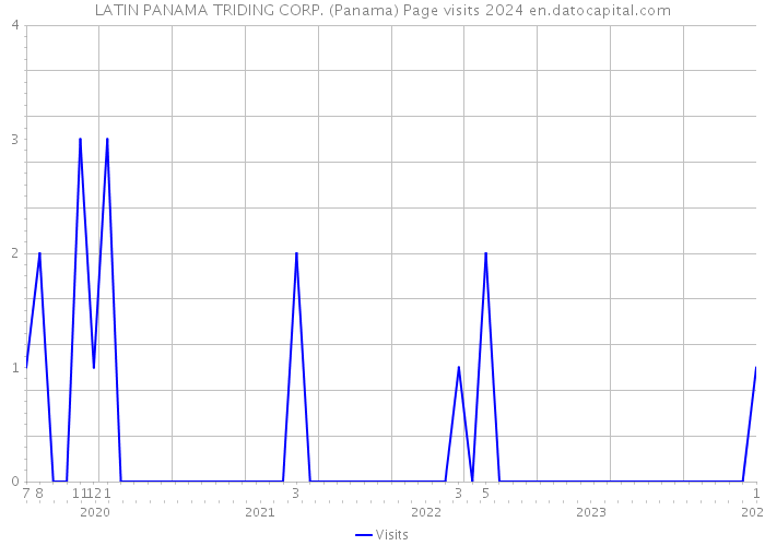 LATIN PANAMA TRIDING CORP. (Panama) Page visits 2024 