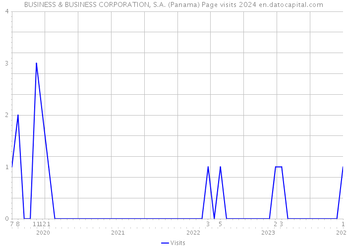 BUSINESS & BUSINESS CORPORATION, S.A. (Panama) Page visits 2024 