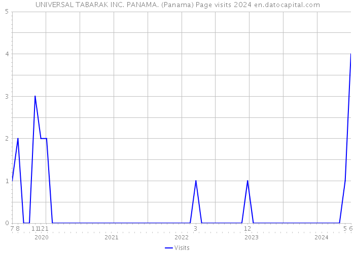 UNIVERSAL TABARAK INC. PANAMA. (Panama) Page visits 2024 