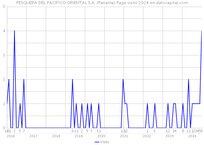 PESQUERA DEL PACIFICO ORIENTAL S.A. (Panama) Page visits 2024 