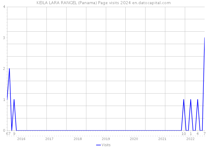 KEILA LARA RANGEL (Panama) Page visits 2024 