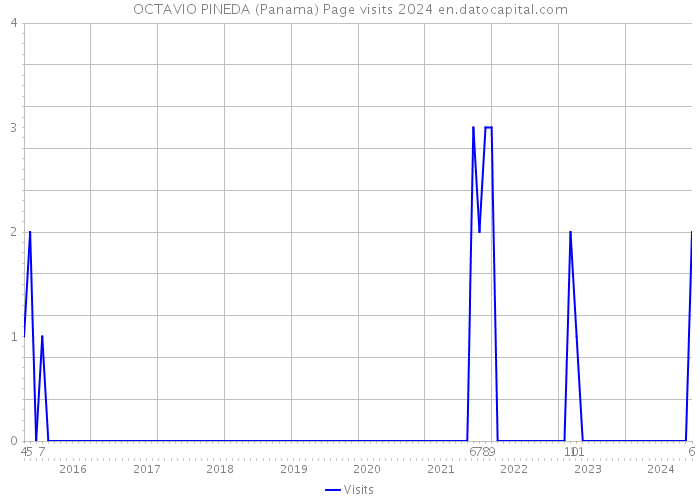 OCTAVIO PINEDA (Panama) Page visits 2024 