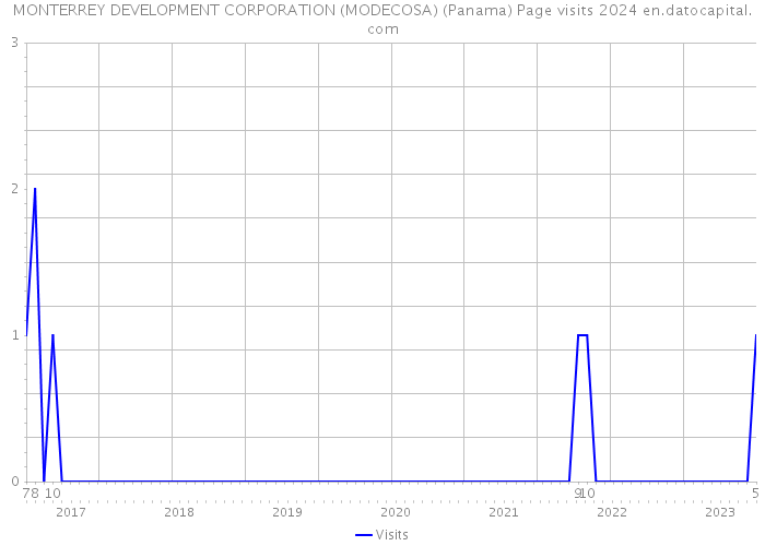 MONTERREY DEVELOPMENT CORPORATION (MODECOSA) (Panama) Page visits 2024 